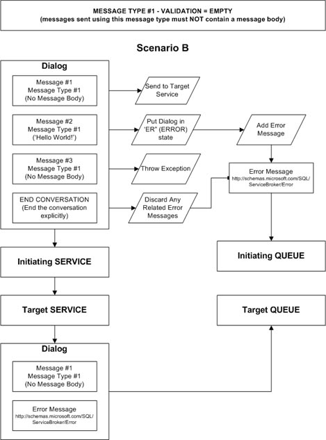 Service Broker Message Types Exception Scenario B